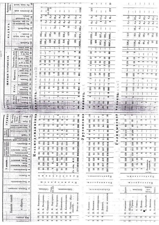 Данные переписи населения Сердобского уезда Саратовской губернии 1886 г.
